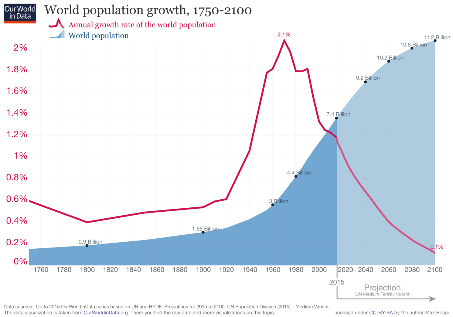 Figure 1 World population growth, 1750-2100