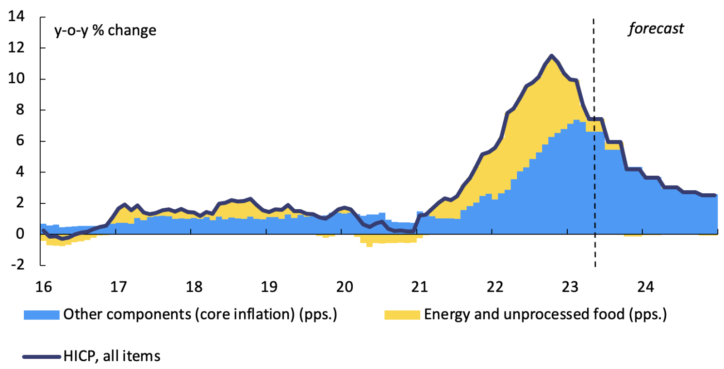 Figure 2 Inflation outlook, euro area