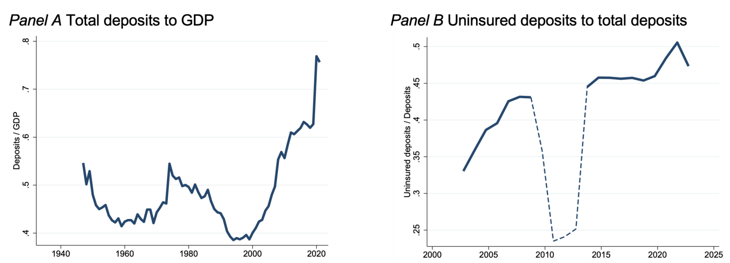 Figure 1 The rise in bank deposits and uninsured deposits in the US