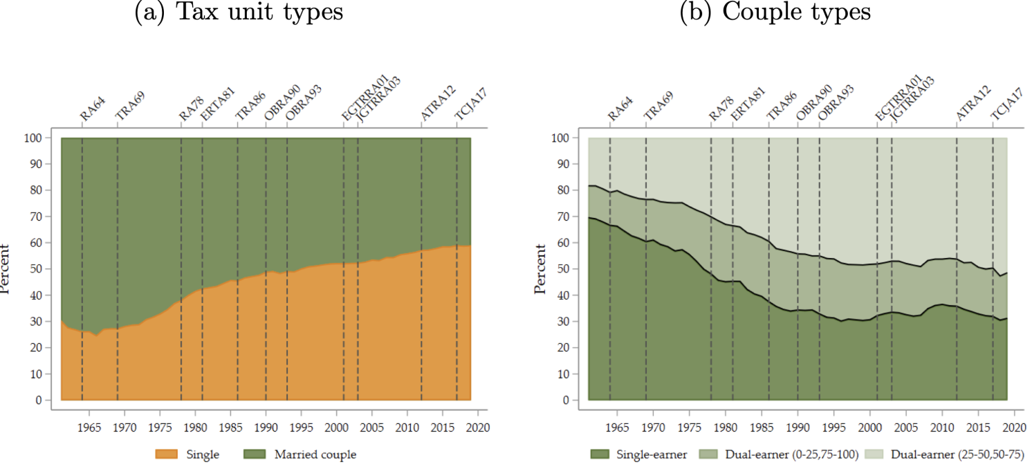 Figure 2 Demographic change over time