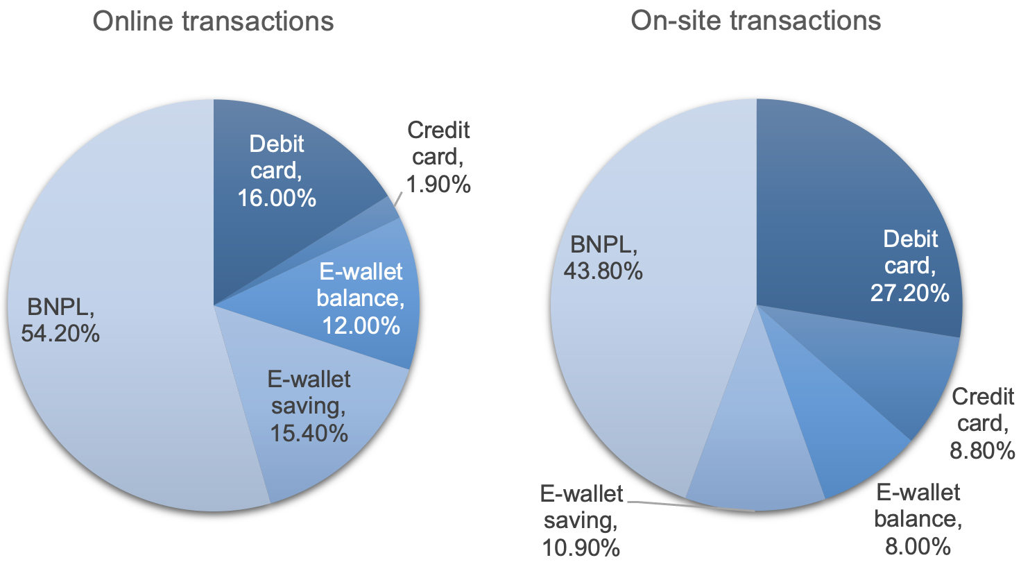 Figure 1  Payment options in the e-wallet