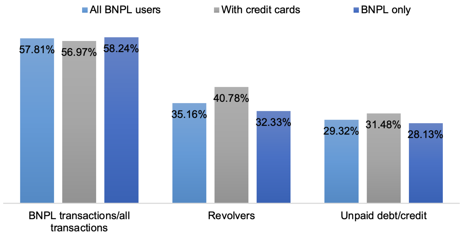 Figure 2 BNPL usage comparison between single-access users and dual-access users