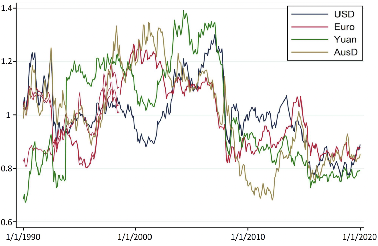 Figure 1 Exchange rates fluctuations
