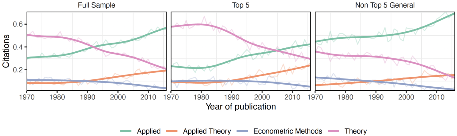 Figure 1 Trends in the yearly share of articles published by field of economics research
