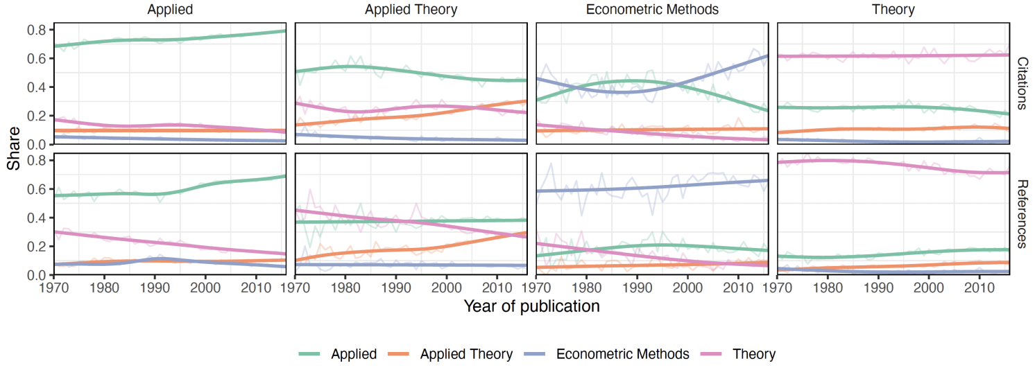 Figure 5 Citations and references within and between fields of economics research