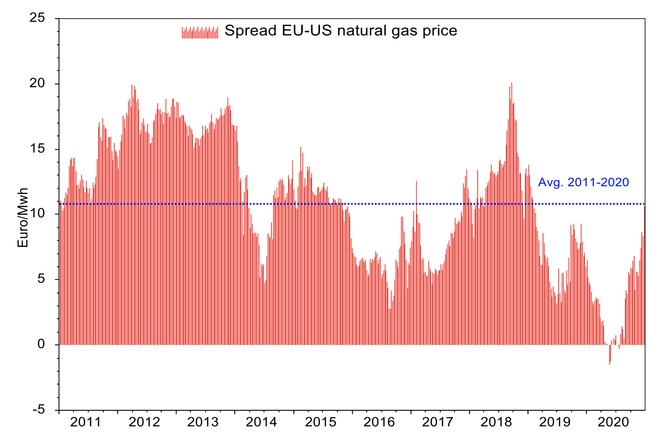 A) Spread between EU and US natural gas prices, 2011-2020  