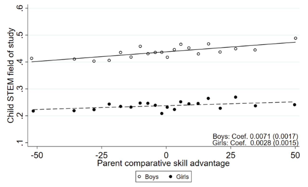 Figure 2b Parent comparative advantage and child STEM outcomes