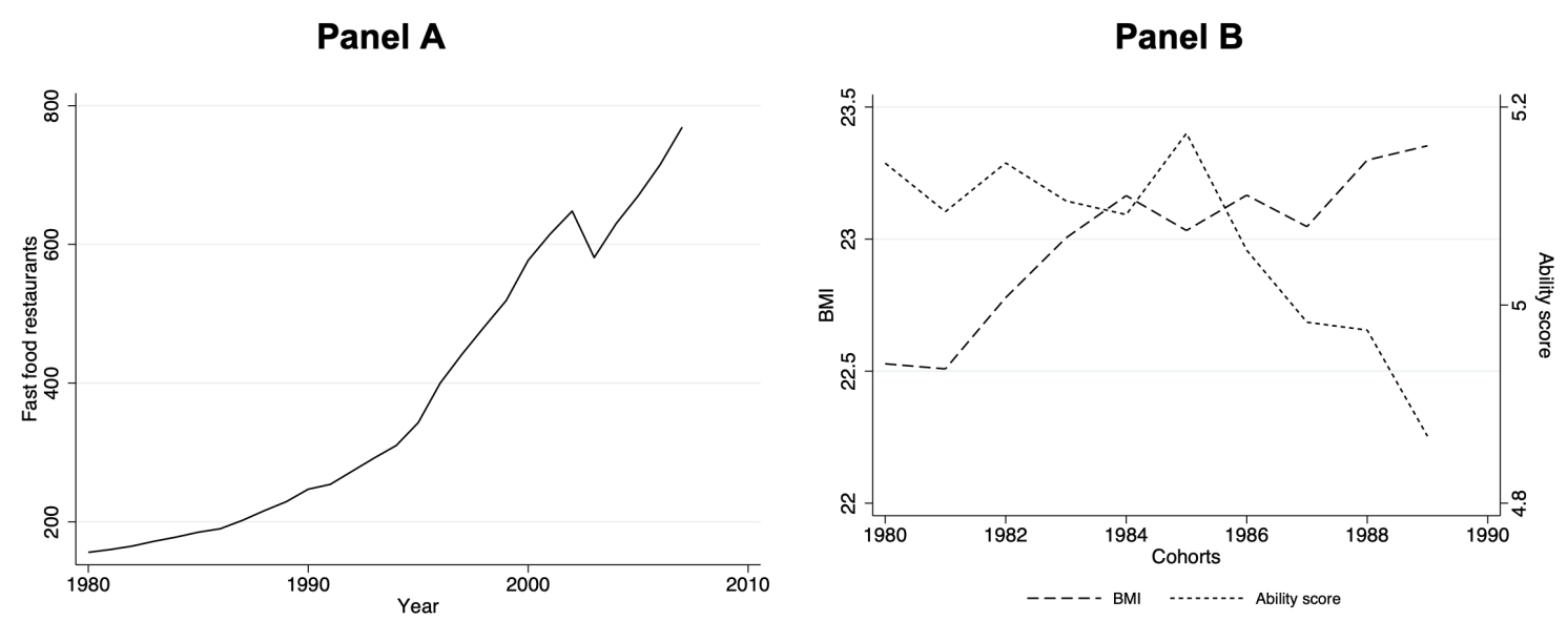 Figure 1 Trends in the number of fast food restaurants, BMI, and cognitive ability