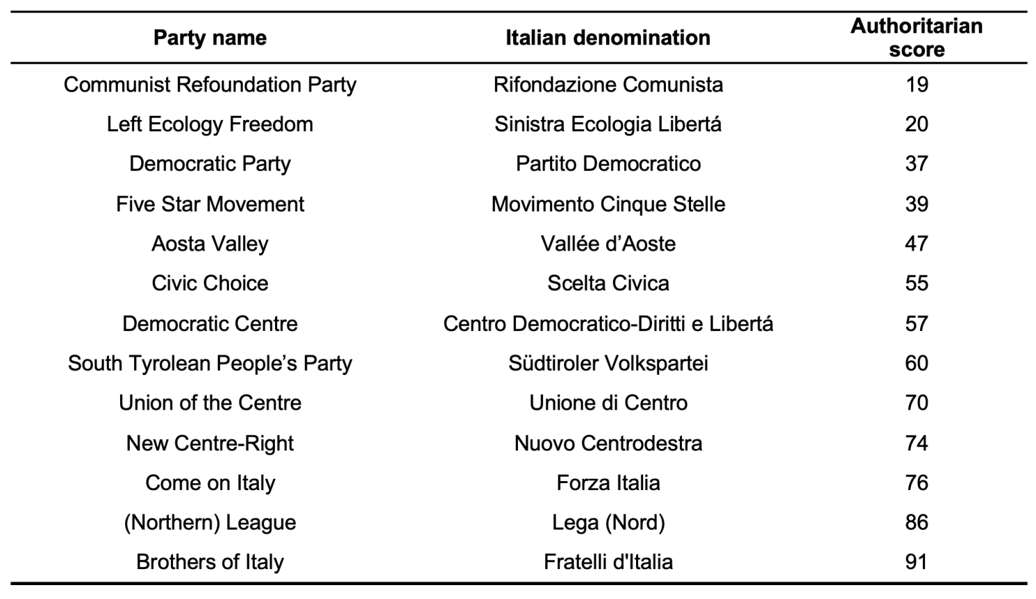 Table 1 Authoritarian scores for Italian parties