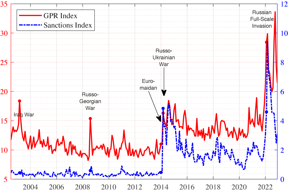 Figure 3 Geopolitical risk indicator and sanctions intensity indicator for Russia
