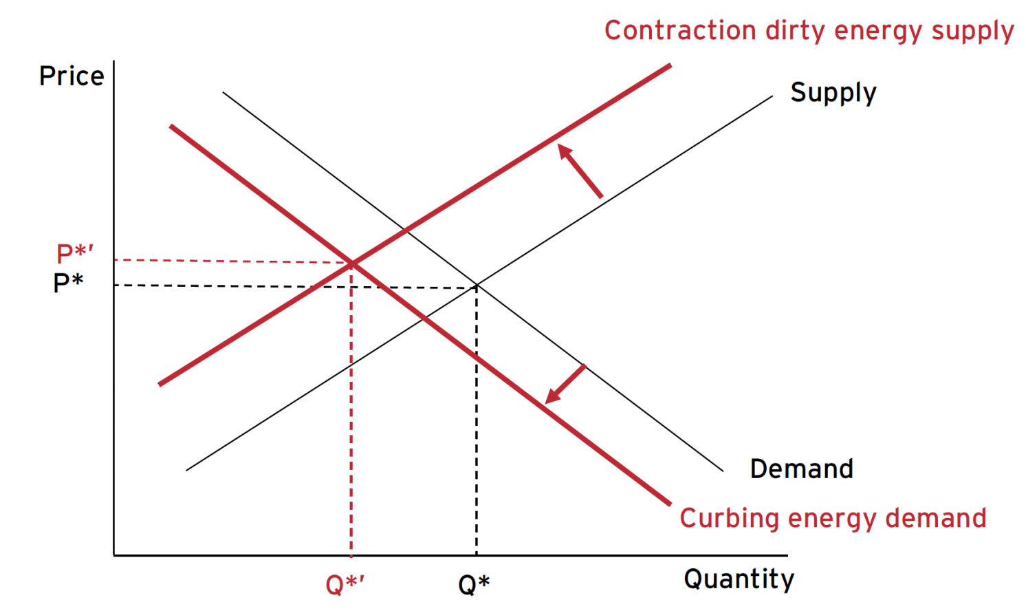 B) Contraction dirty energy supply and curbing energy demand