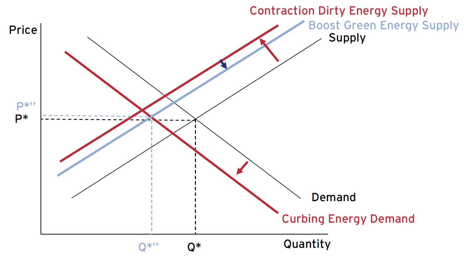 C) Contraction dirty energy supply, curbing energy demand and boosting green energy supply