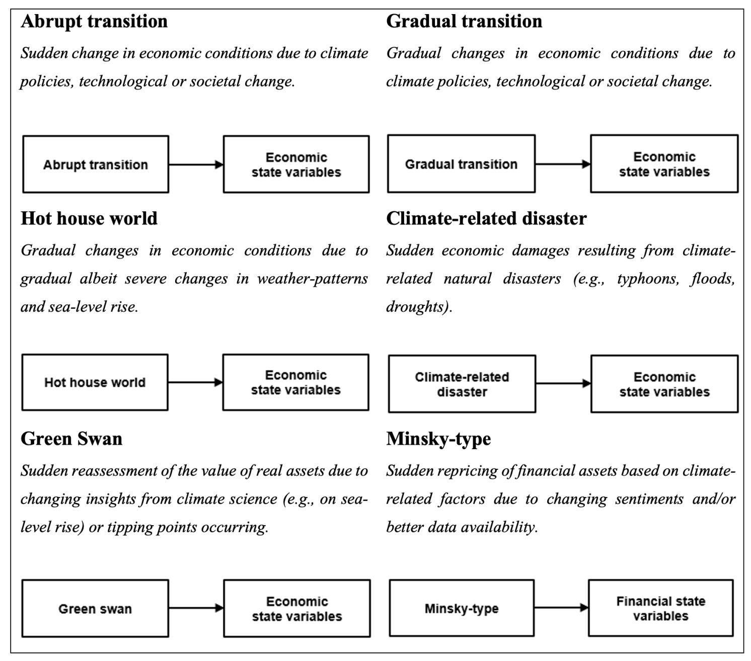  Figure 1 Classification of climate shocks