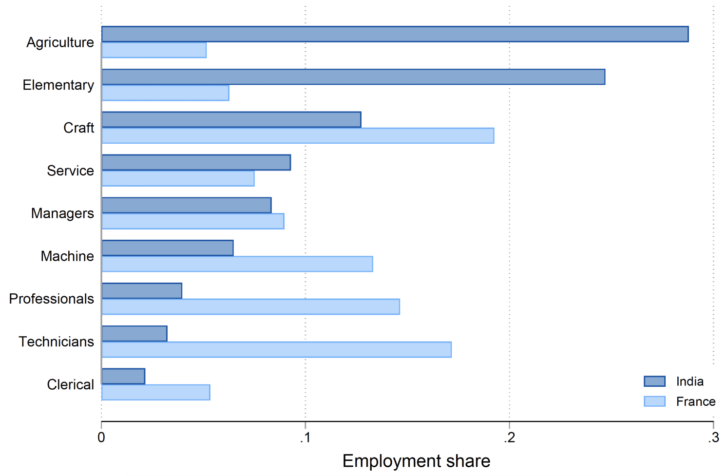 Figure 2 Occupational composition: France versus India