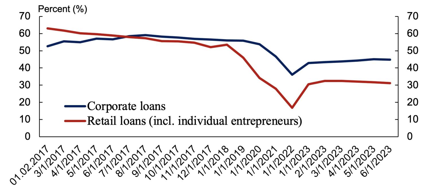 Figure 1 Share of non-performing loans in the banking sector