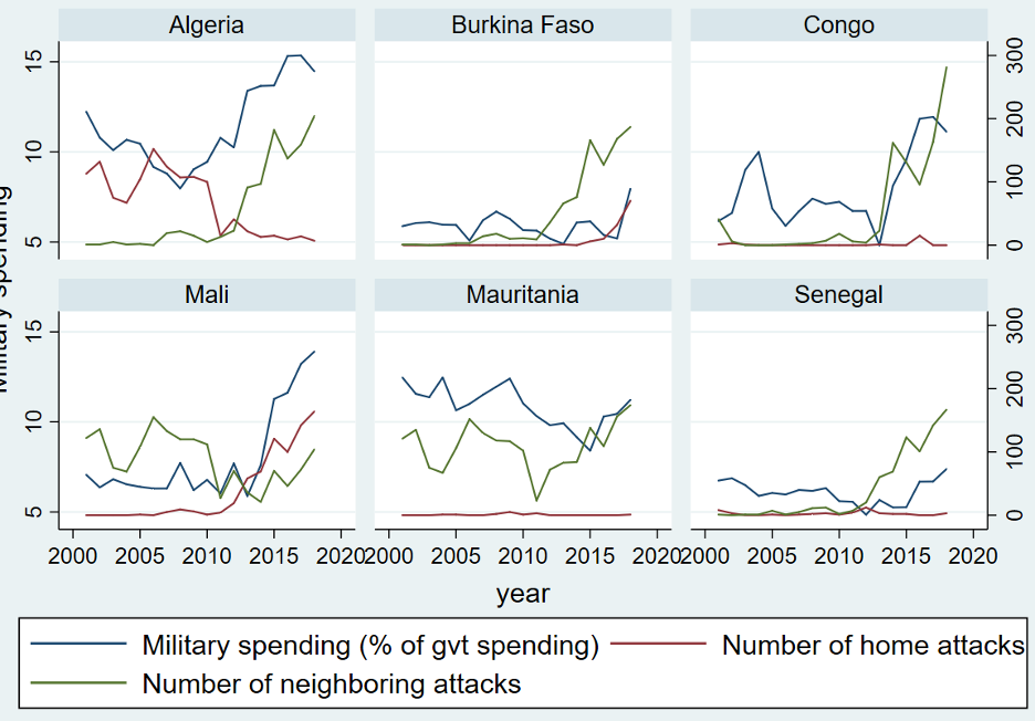 Figure 2 Military expenses and home and neighbours’ terrorist attacks