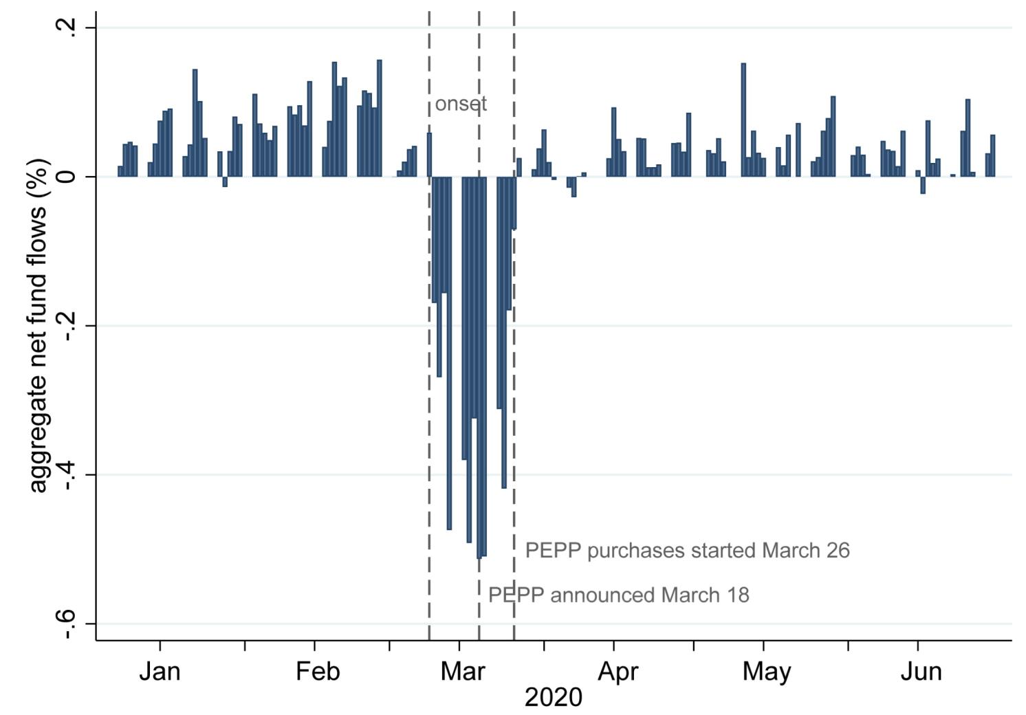 Figure 1 Mutual fund net flows and key events