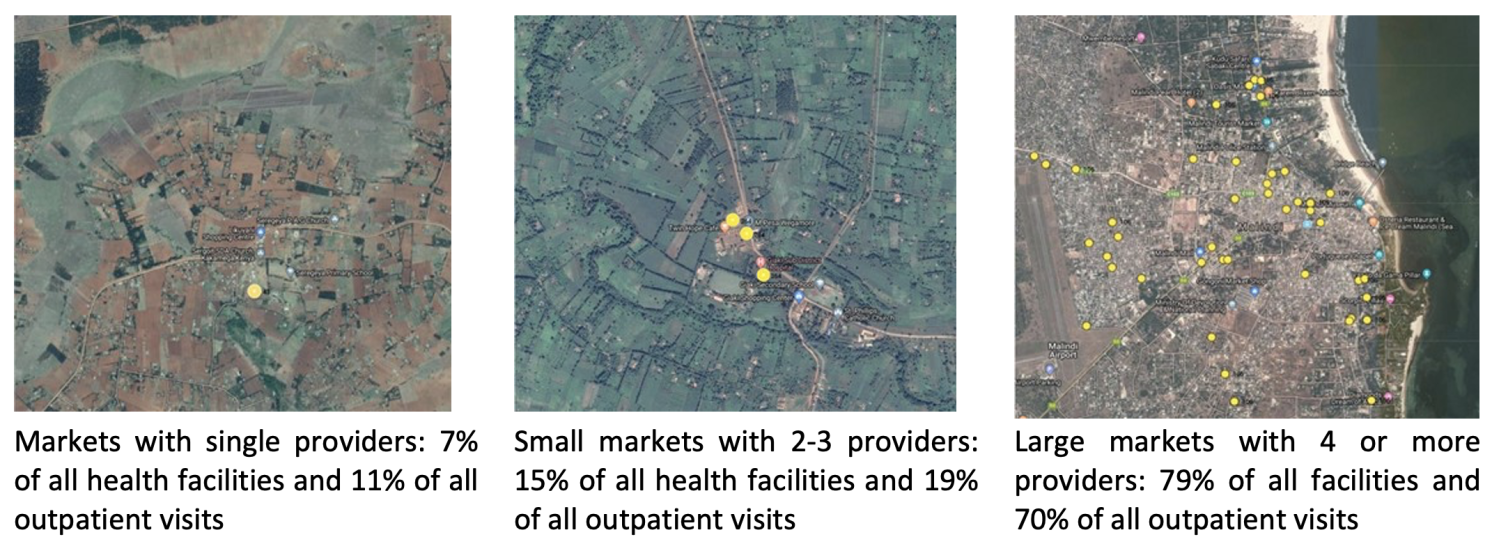 Figure 1 Most health facilities operate in markets with significant competition