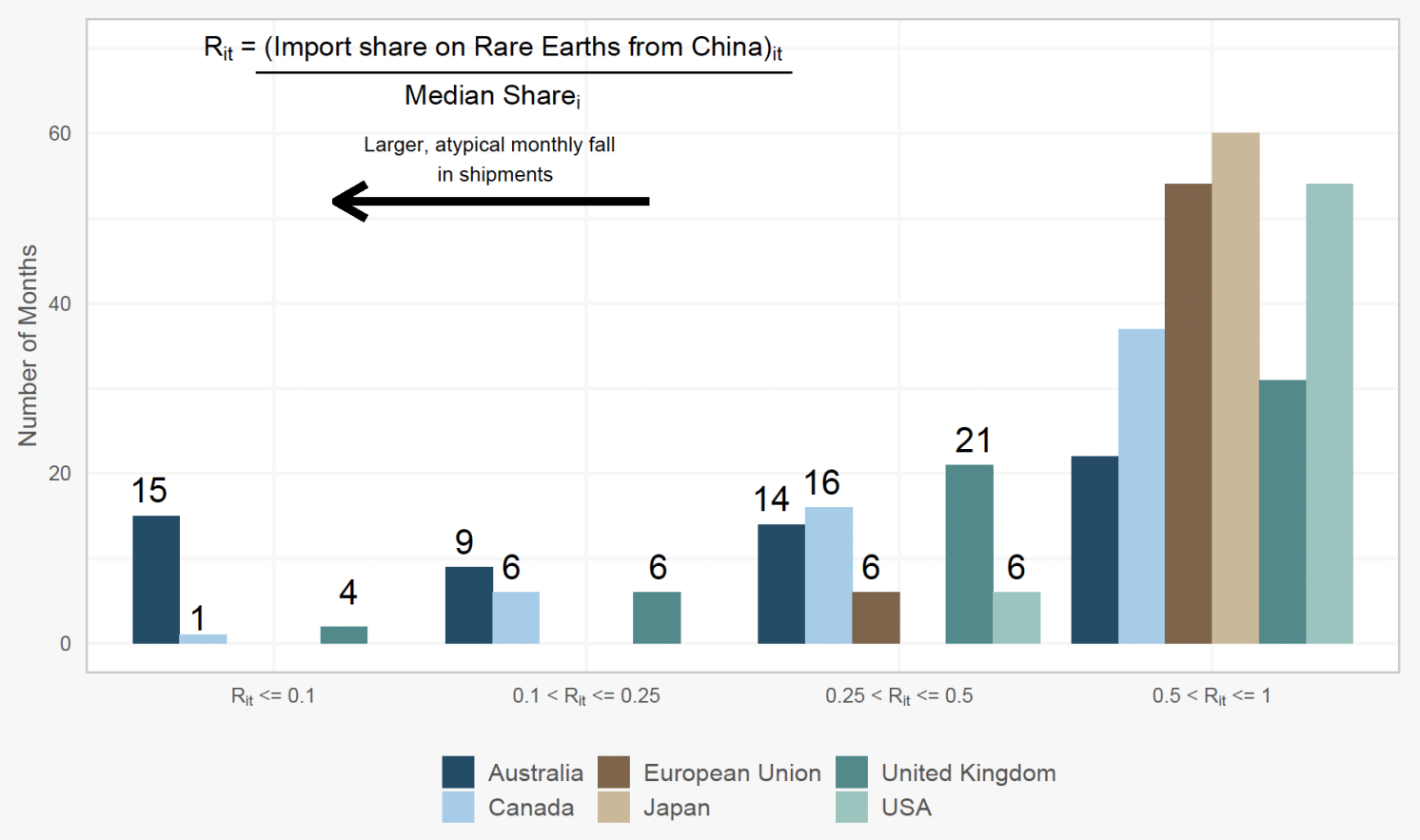 Figure 1 Australia—not Japan—witnessed several sharp falls in Rare Earth monthly exports from China over 2010-2019