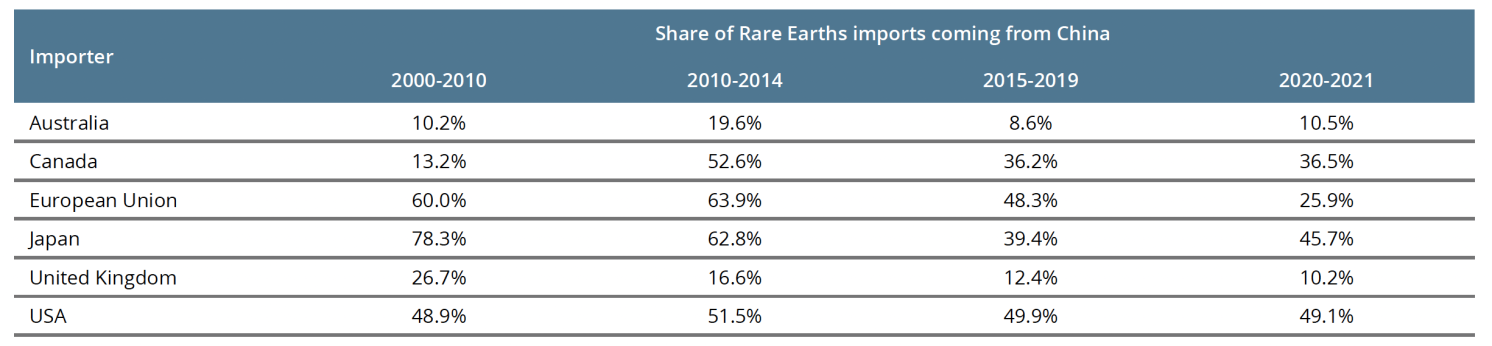 Table 1 Australia sourced little Rare Earths from China in the first place