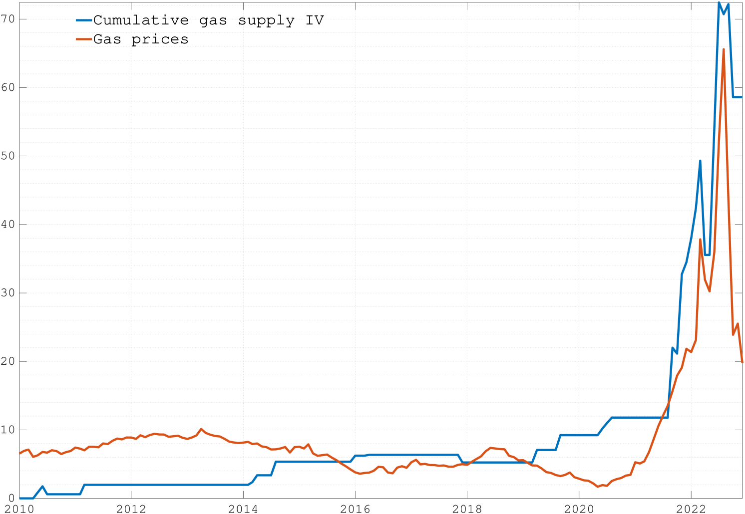Figure 1 Gas prices and gas supply shocks
