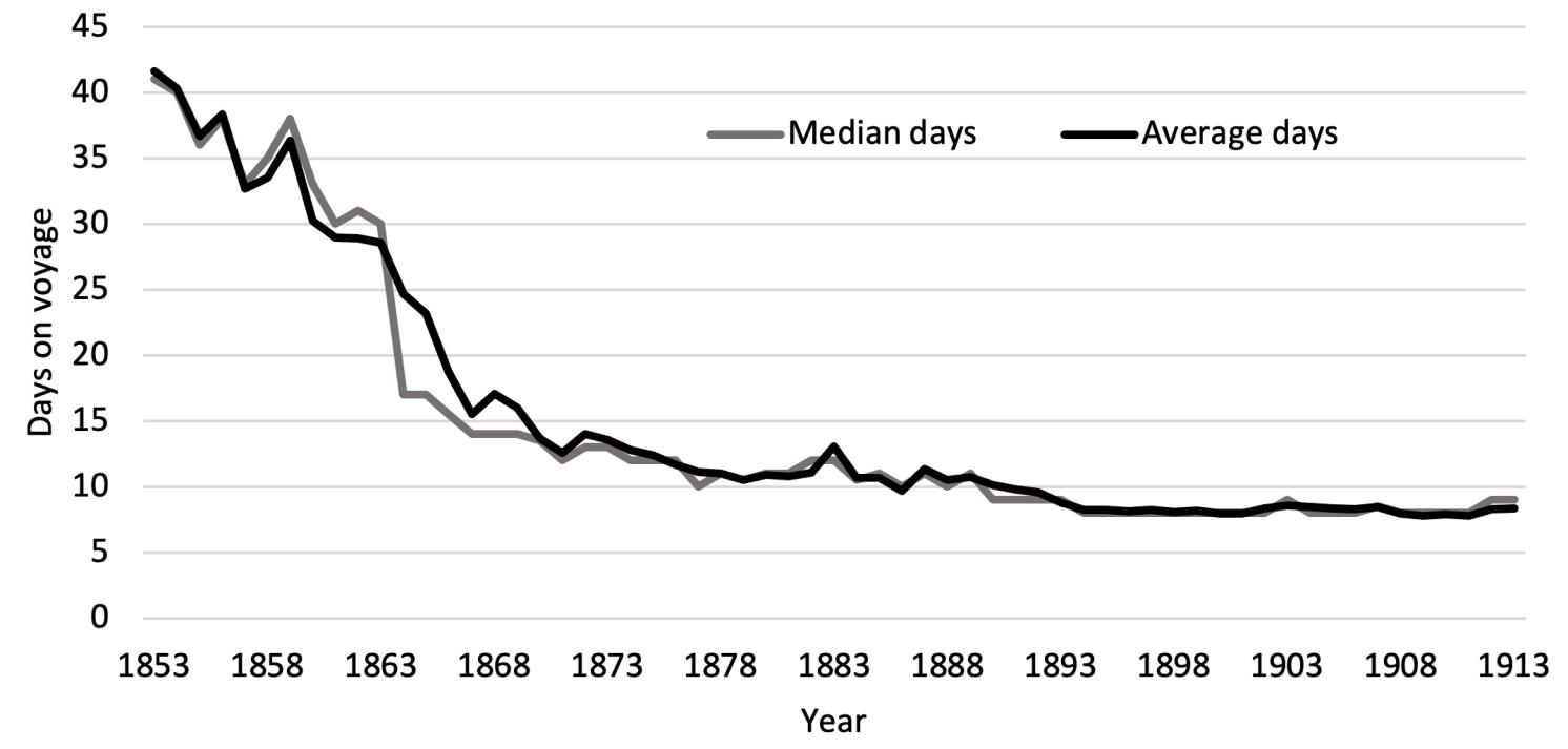 Figure 1 Crossing times of emigrant ships from Liverpool to New York, 1853–1913