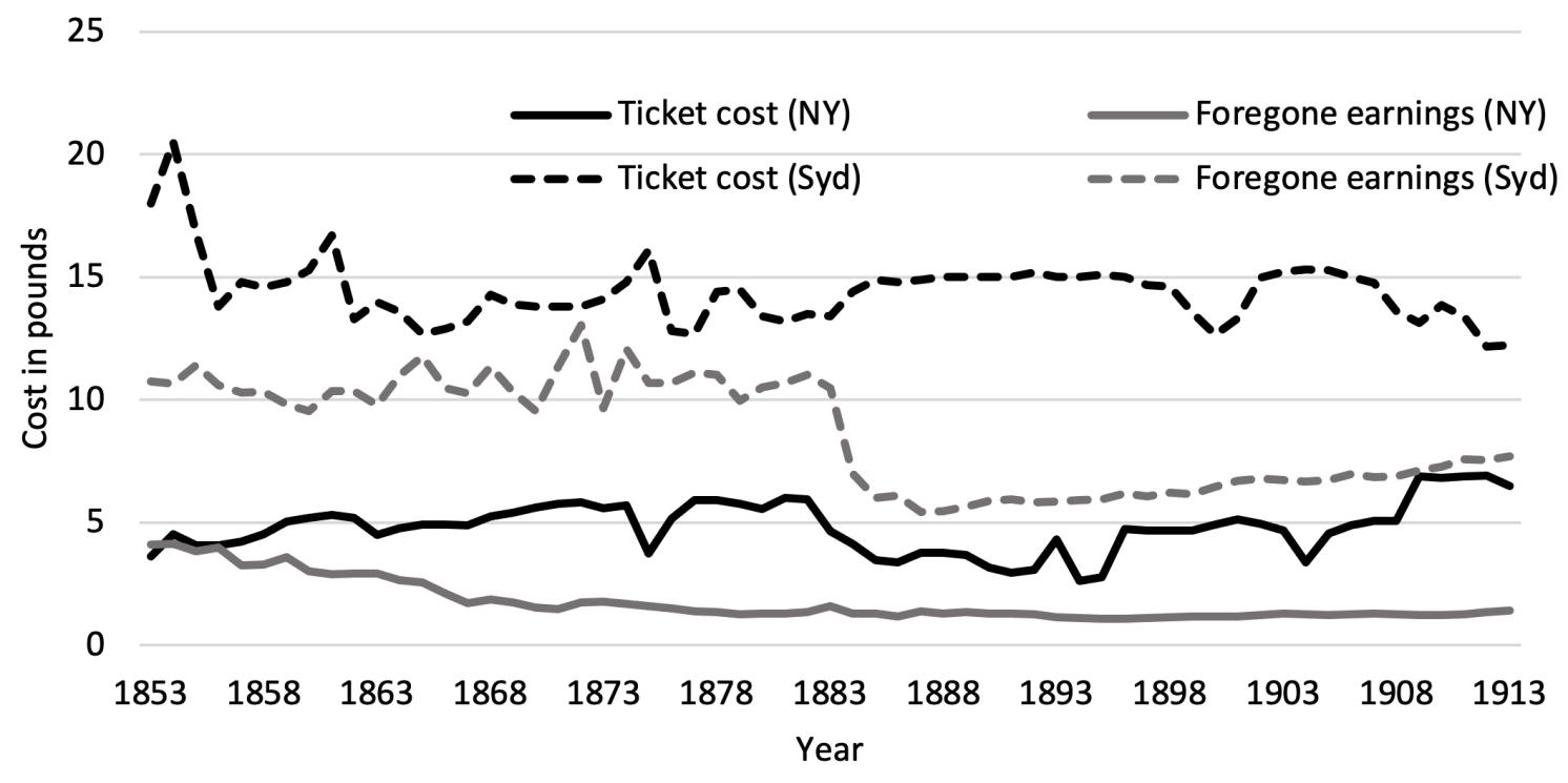 Figure 3 Ticket cost and foregone earnings cost on emigrant routes from the UK to New York and Sydney, 1853-1913
