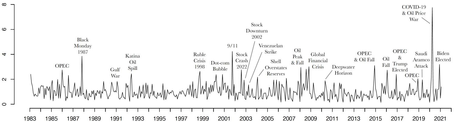 Figure 1 The monthly averaged oil and gas global common variance index