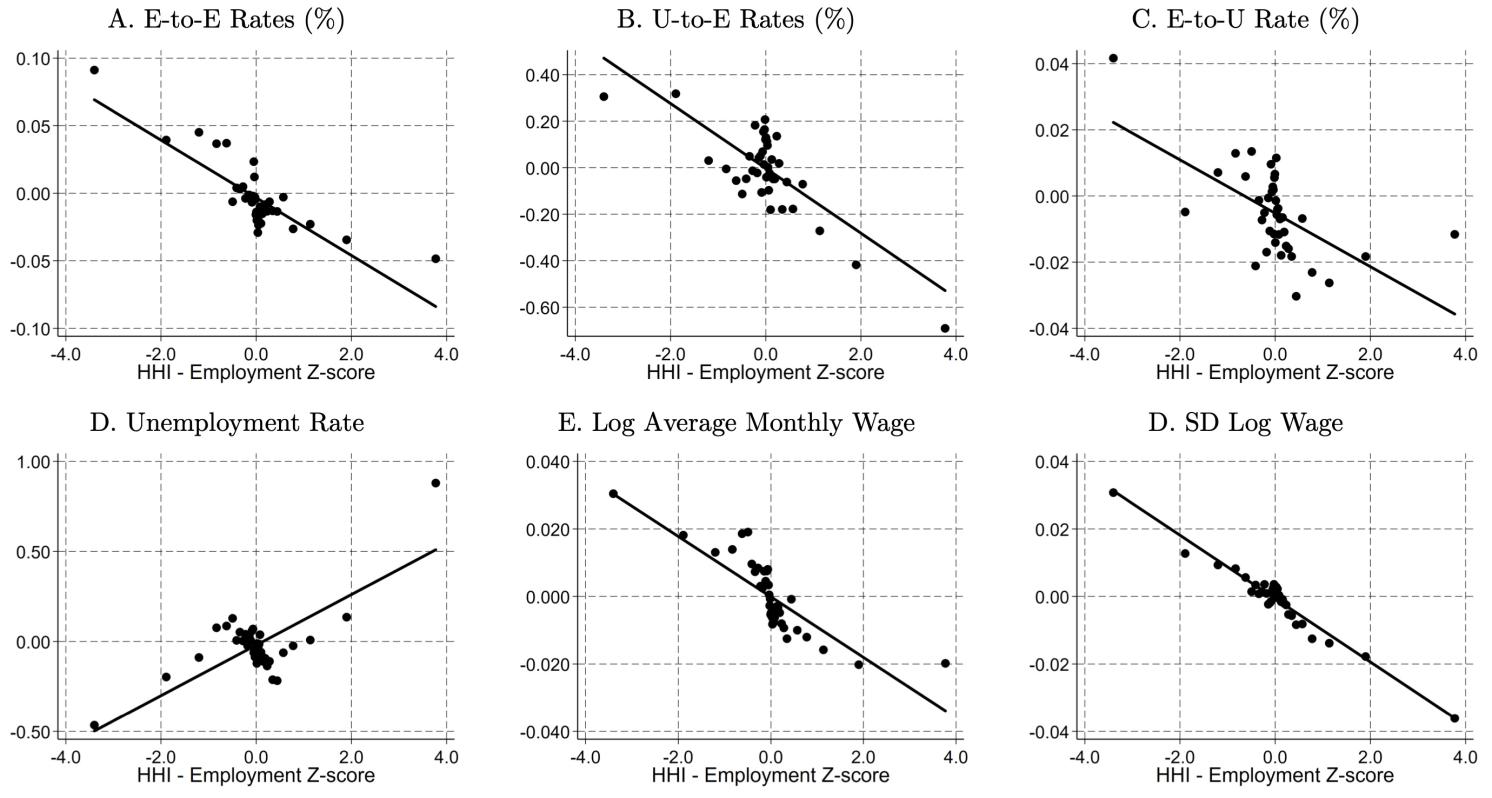 Figure 1 Job flows, wages, and market concentration