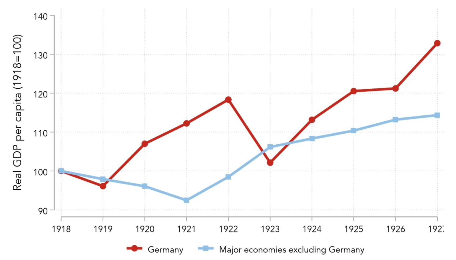 Figure 2 Real GDP in Germany and other major economies, 1918-27