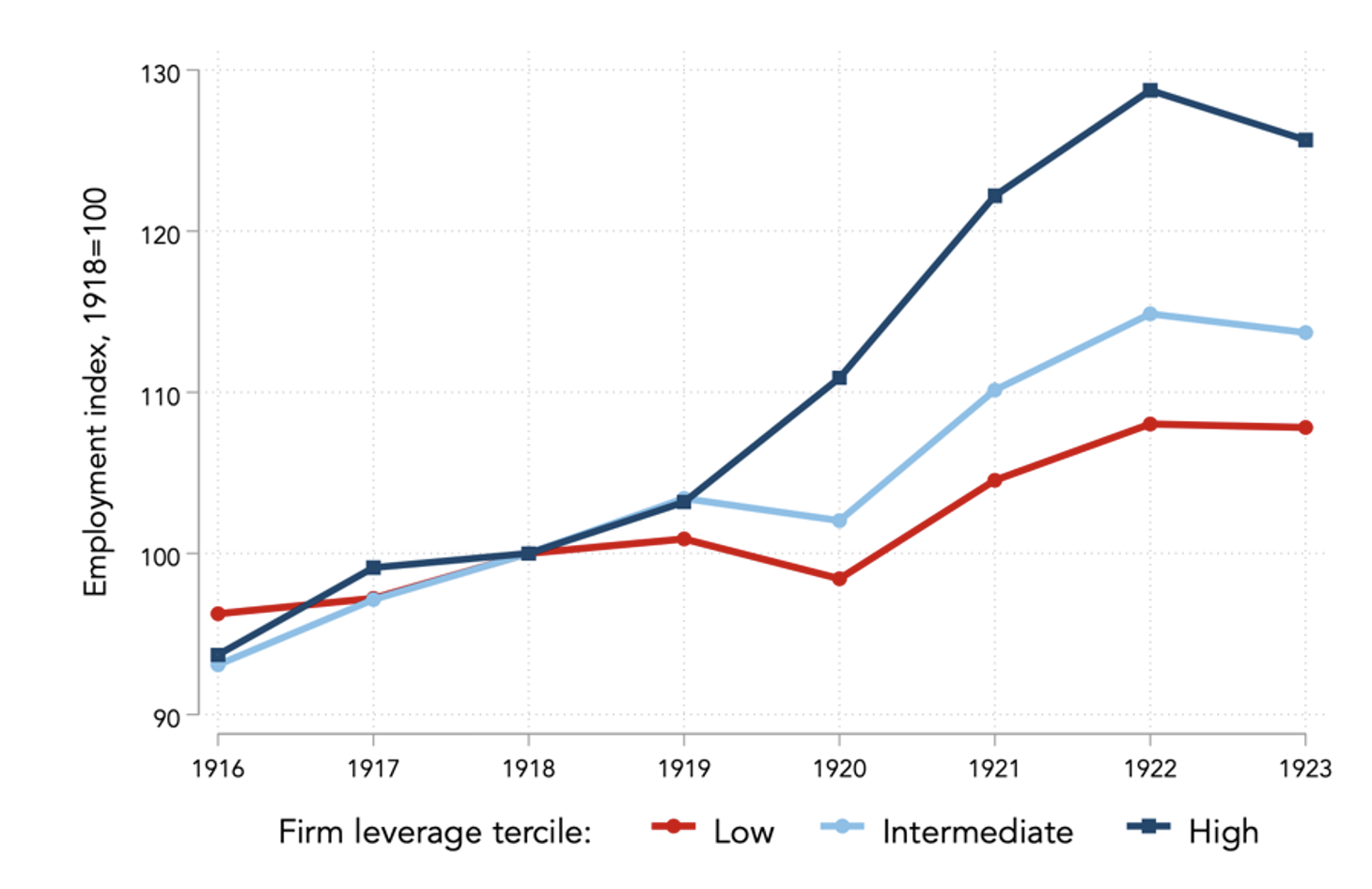 Figure 5 Employment dynamics across low and high leverage firms