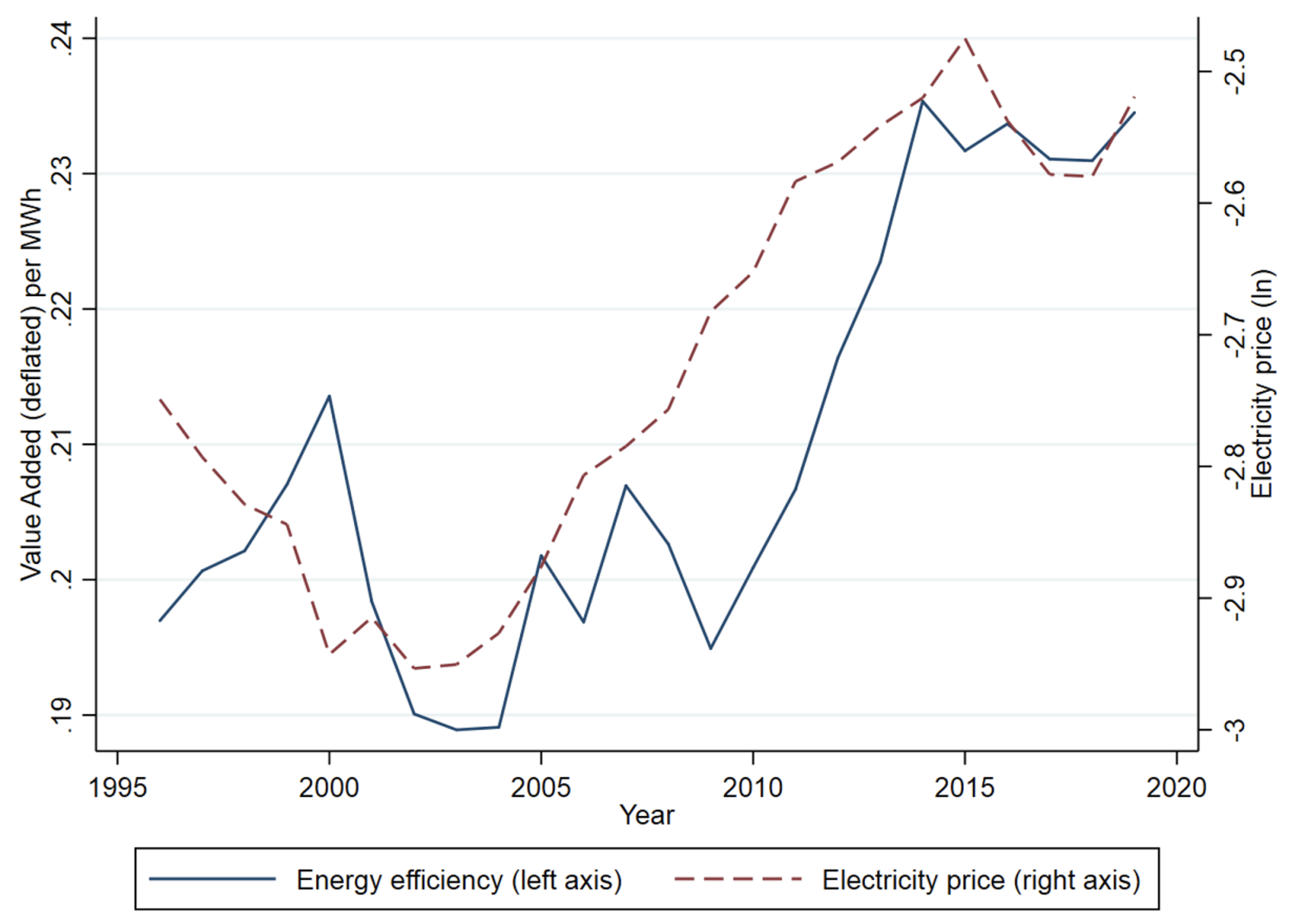 Figure 1 Energy efficiency and electricity price