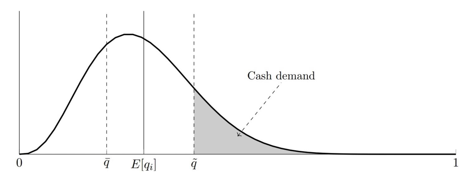 Figure 2 Aggregate demand for cash