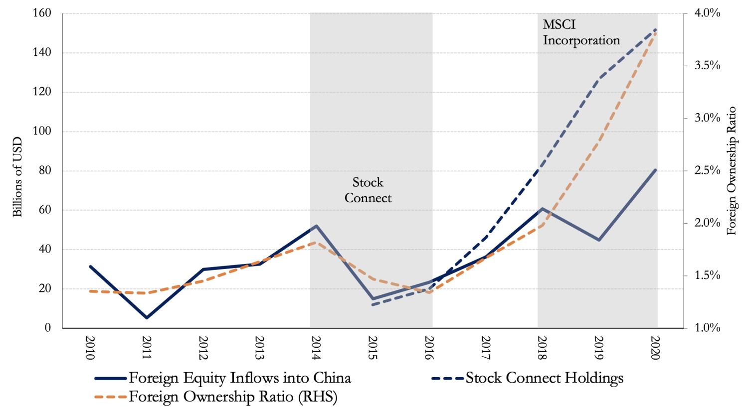 Figure 4 Foreign equity investment into China