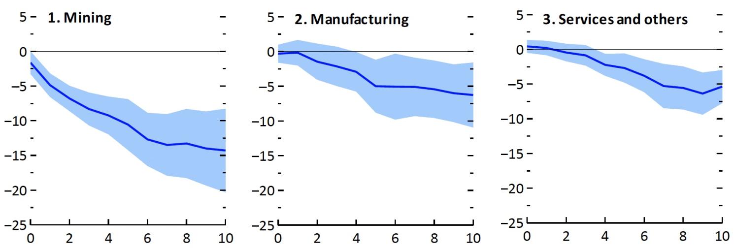 Figure 3 Responses of value added by industry