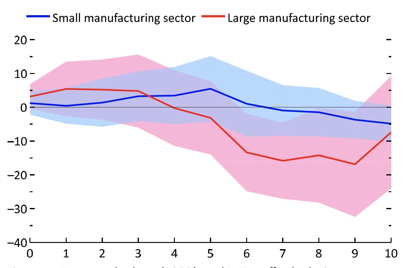 Figure 4 Response of institutional quality interacted with manufacturing sector size to an extraction decline shock