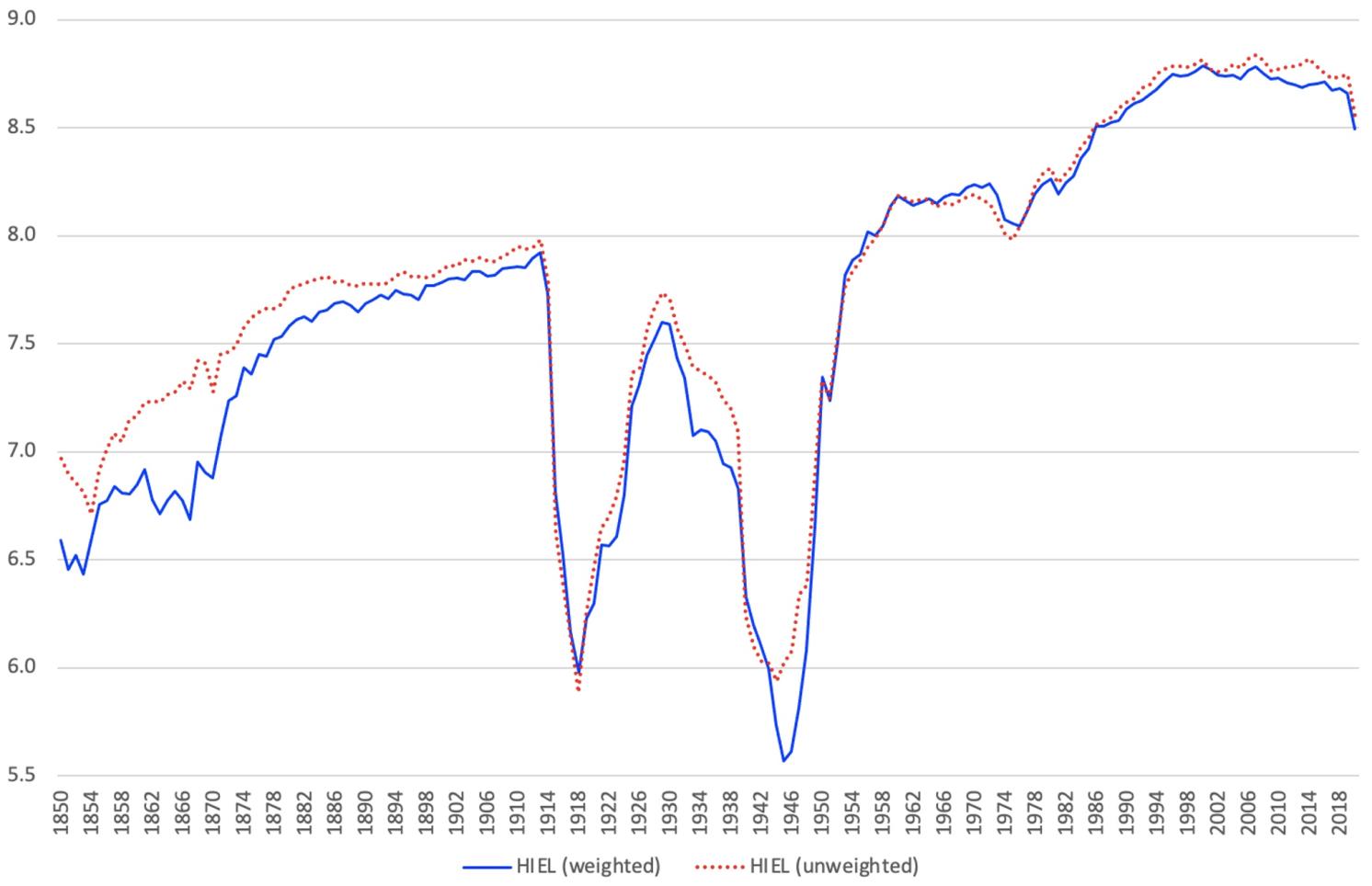 Figure 1 Historical Index of Economic Liberty: Unweighted and weighted average