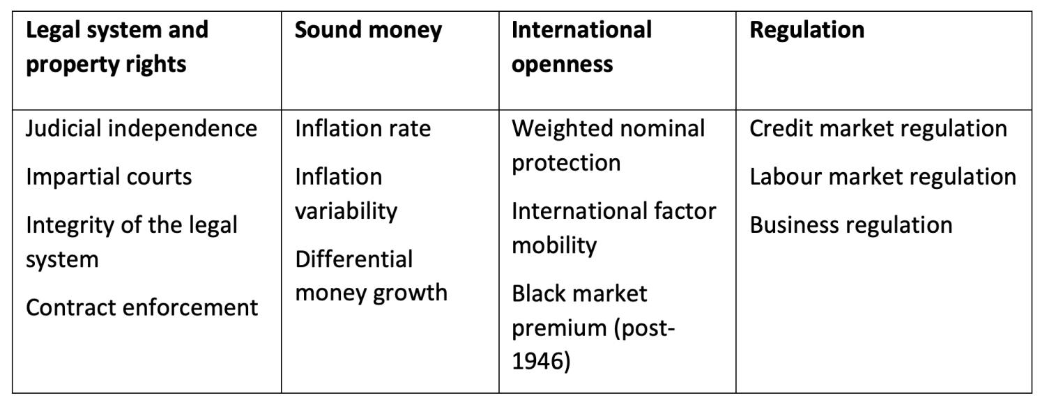 Table 1 Dimensions of the Historical Index of Economic Liberty and their components