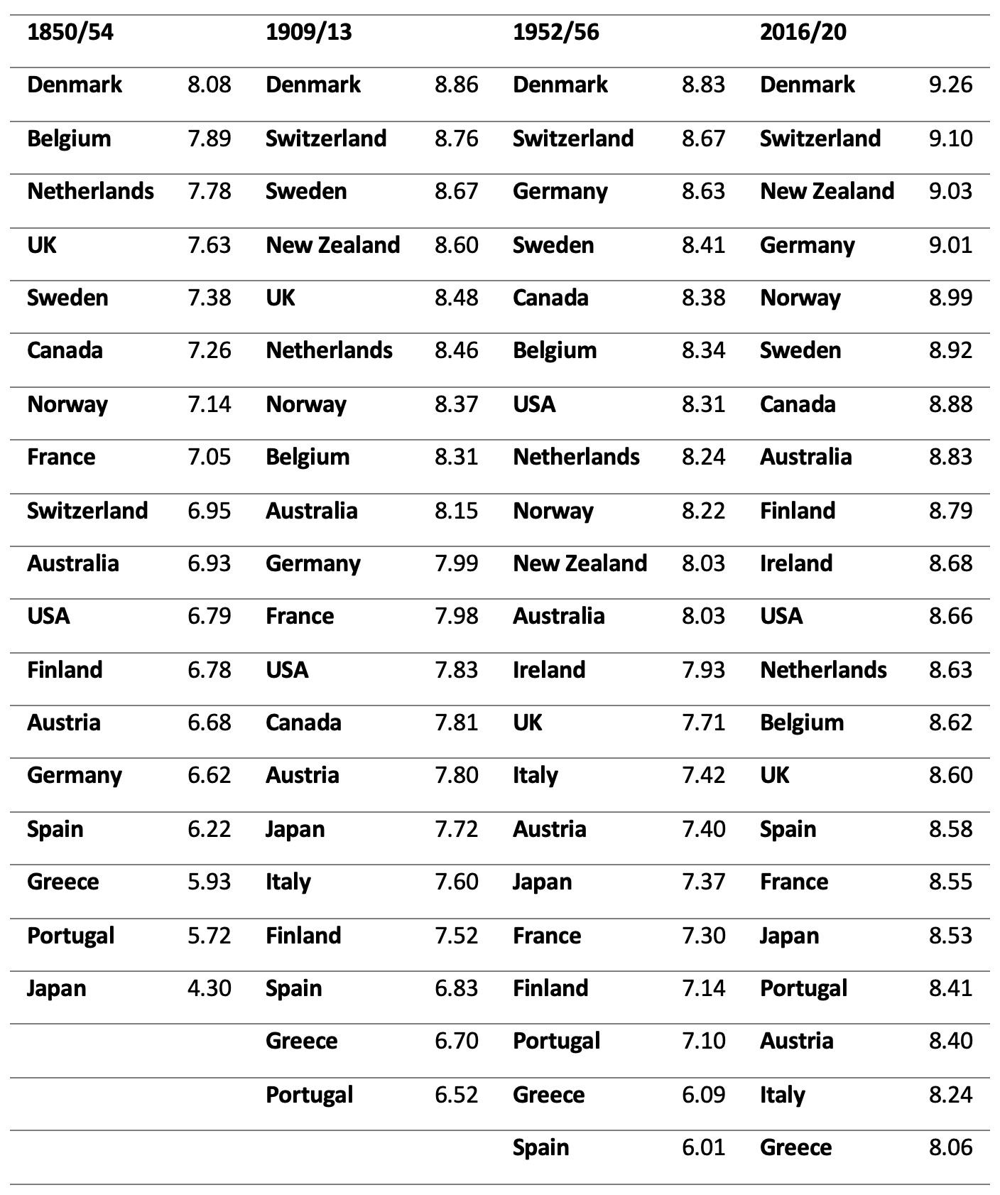 Table 3 Ranking of economic freedom in OECD countries