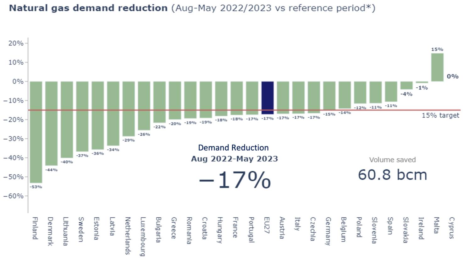 Figure 6 Natural gas demand reduction in Europe: Overshooting the 15% voluntary consumption reduction target