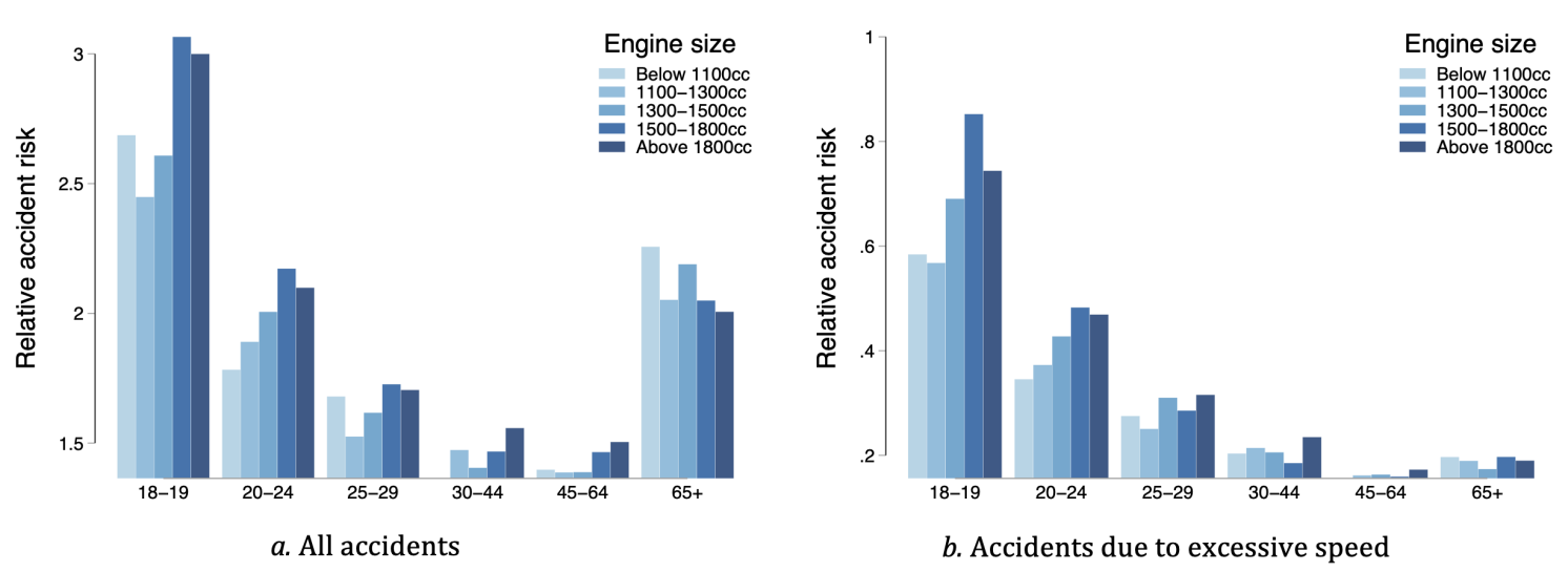 Figure 3 Vehicle engine size and accident risk