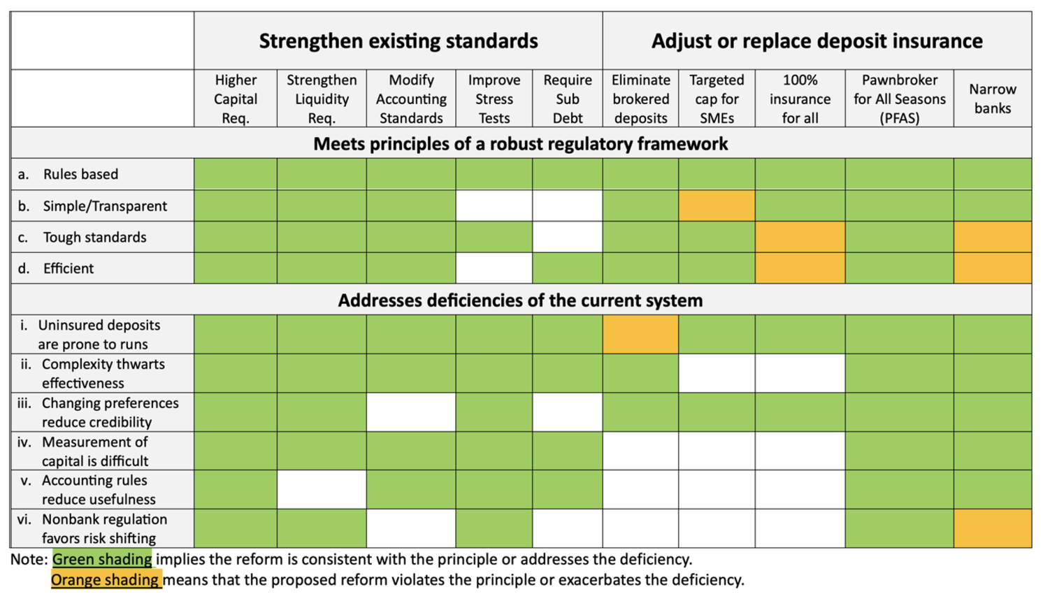 Table 1 Evaluating proposals for regulatory reform
