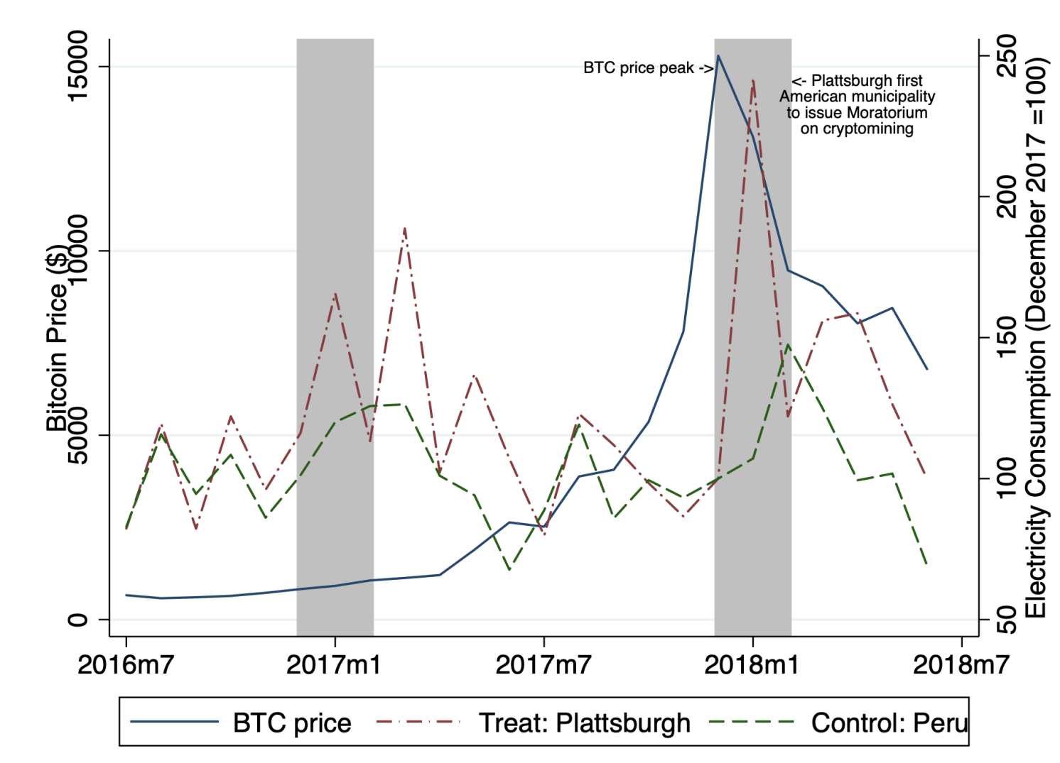 Figure 1 Bitcoin prices and electricity consumption