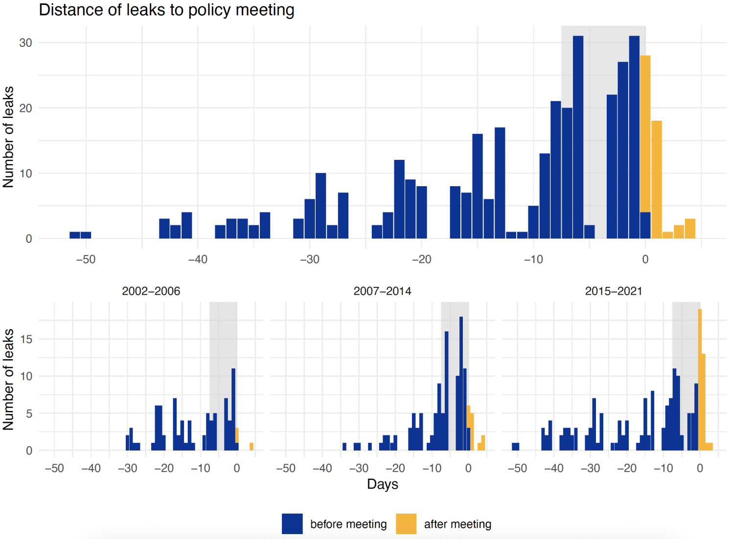 Figure 3 Distance of leaks to policy meeting