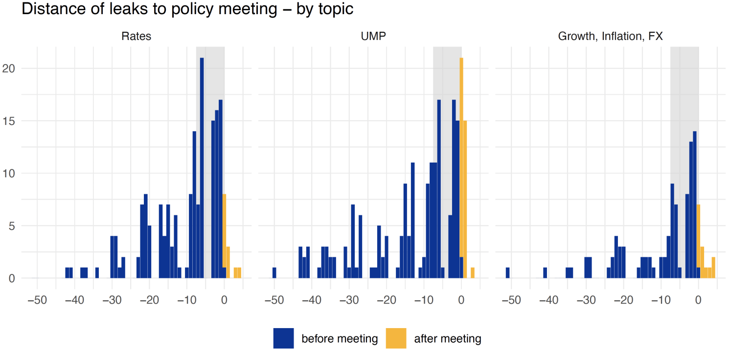 Figure 4 Distance of leaks to policy meeting, by topic