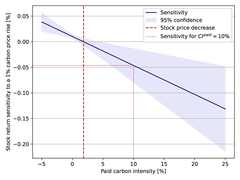 Figure 3 Sensitivity of the stock return to a 1% increase in carbon price as a function of the paid carbon intensity