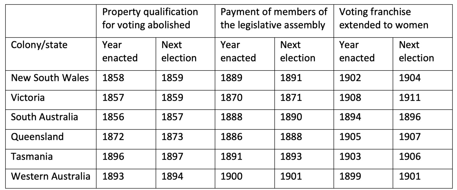 Table 1 Timing of reforms in the electoral/parliamentary system