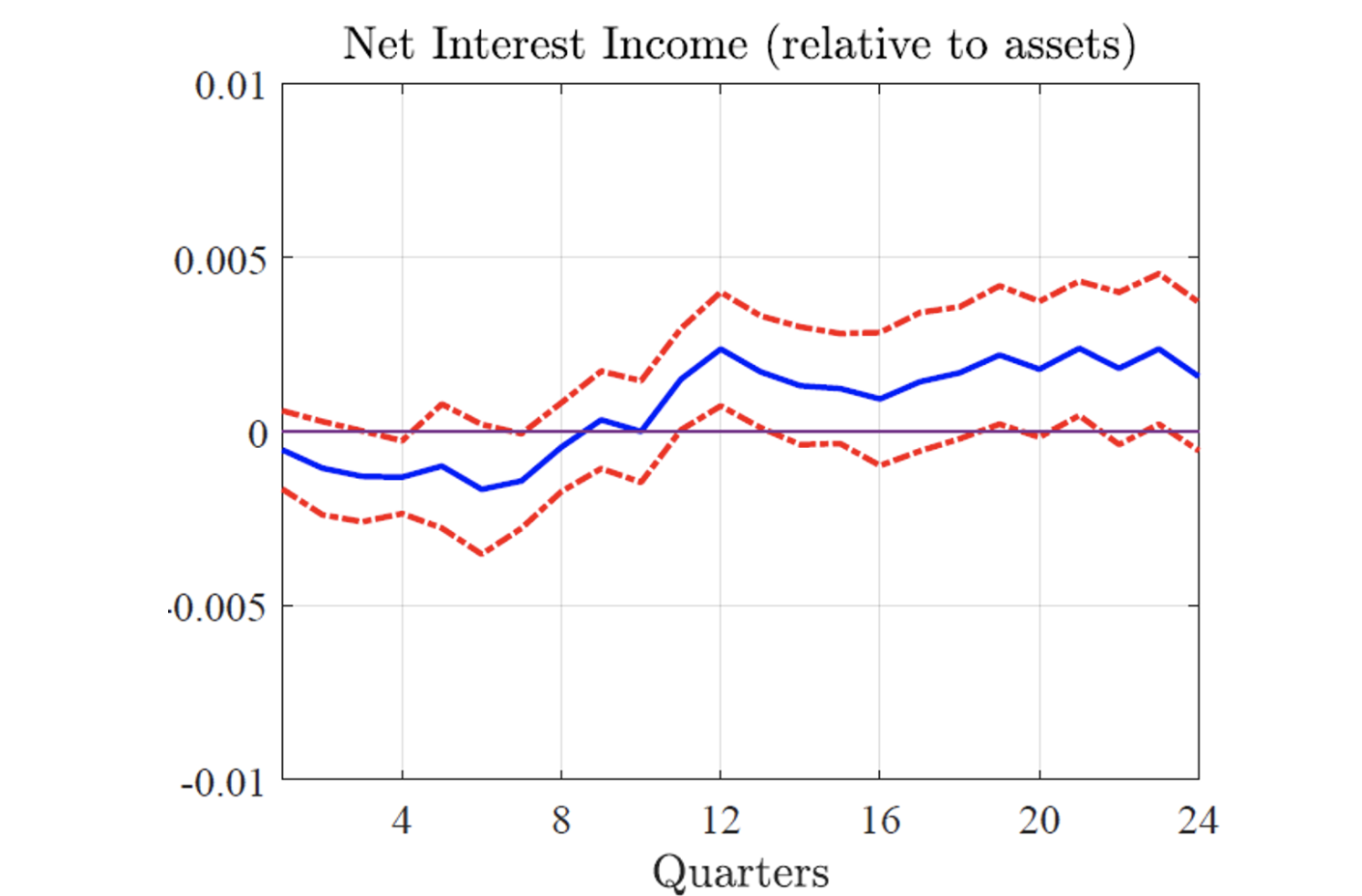 Figure 1 Interest income of high adjustable-rate mortgage share banks increase more when monetary policy tightens