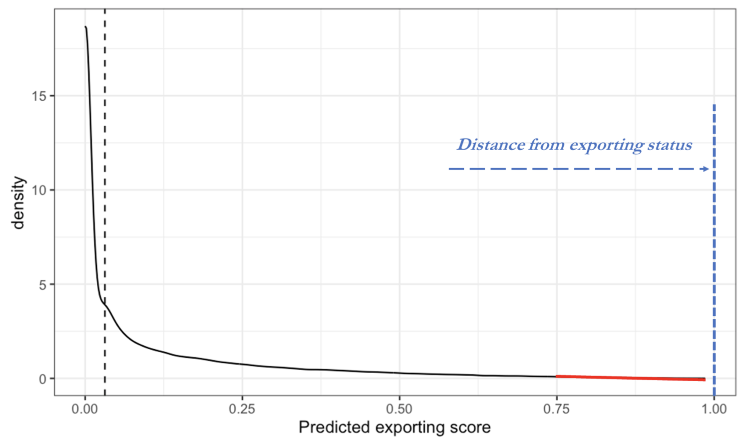 Figure 1 Predictions for non-exporters (scores) after a Bayesian additive regression tree with missingness in attributes