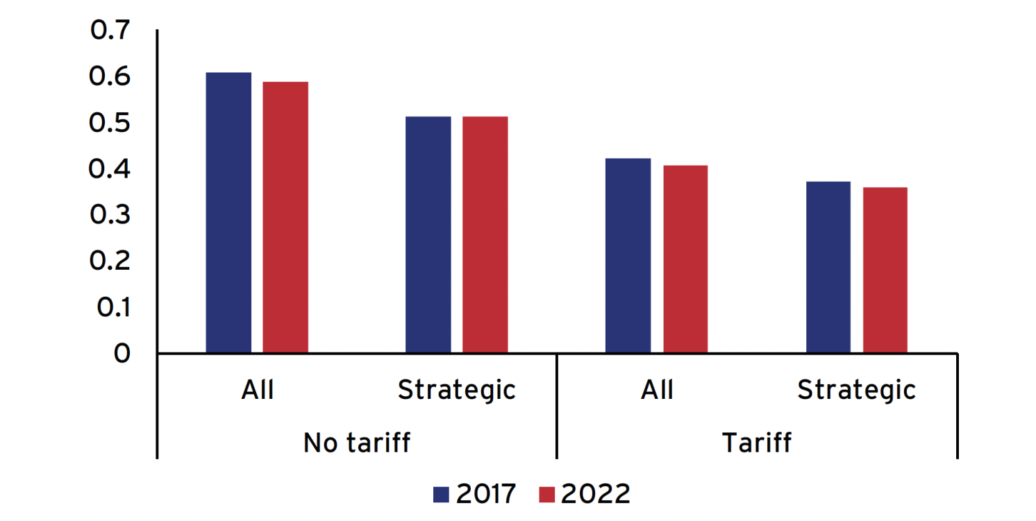 Figure 5 Average Herfindahl Indexes, tariffed and non-tariffed goods, 2017-2022